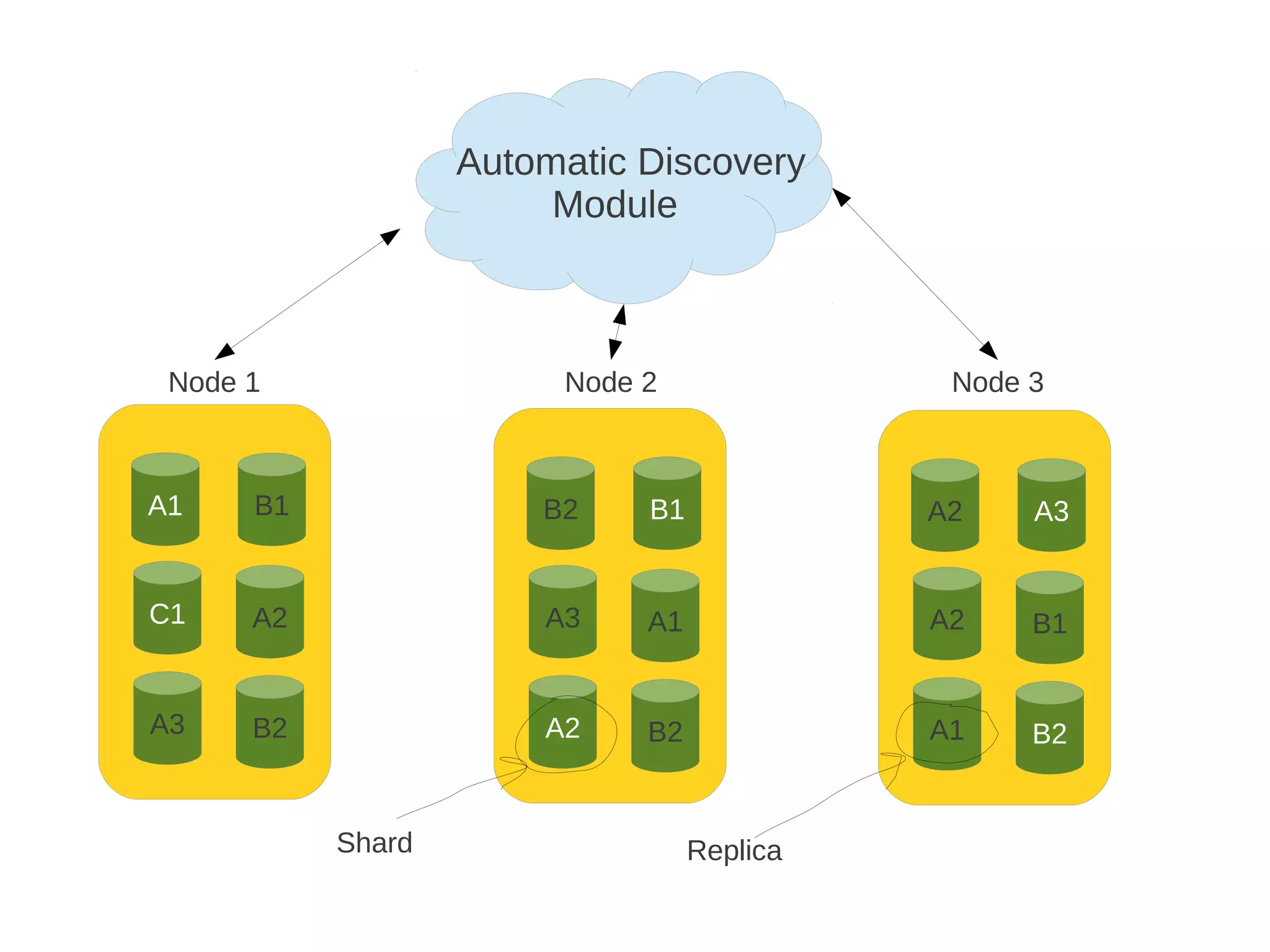 A1 B1
C1 A2
A3 B2
B2 B1
A3 A1
A2 B2
A2 A3
A2 B1
A1 B2
Automatic Discovery
Module
Node 1 Node 2 Node 3
Shard Replica
 