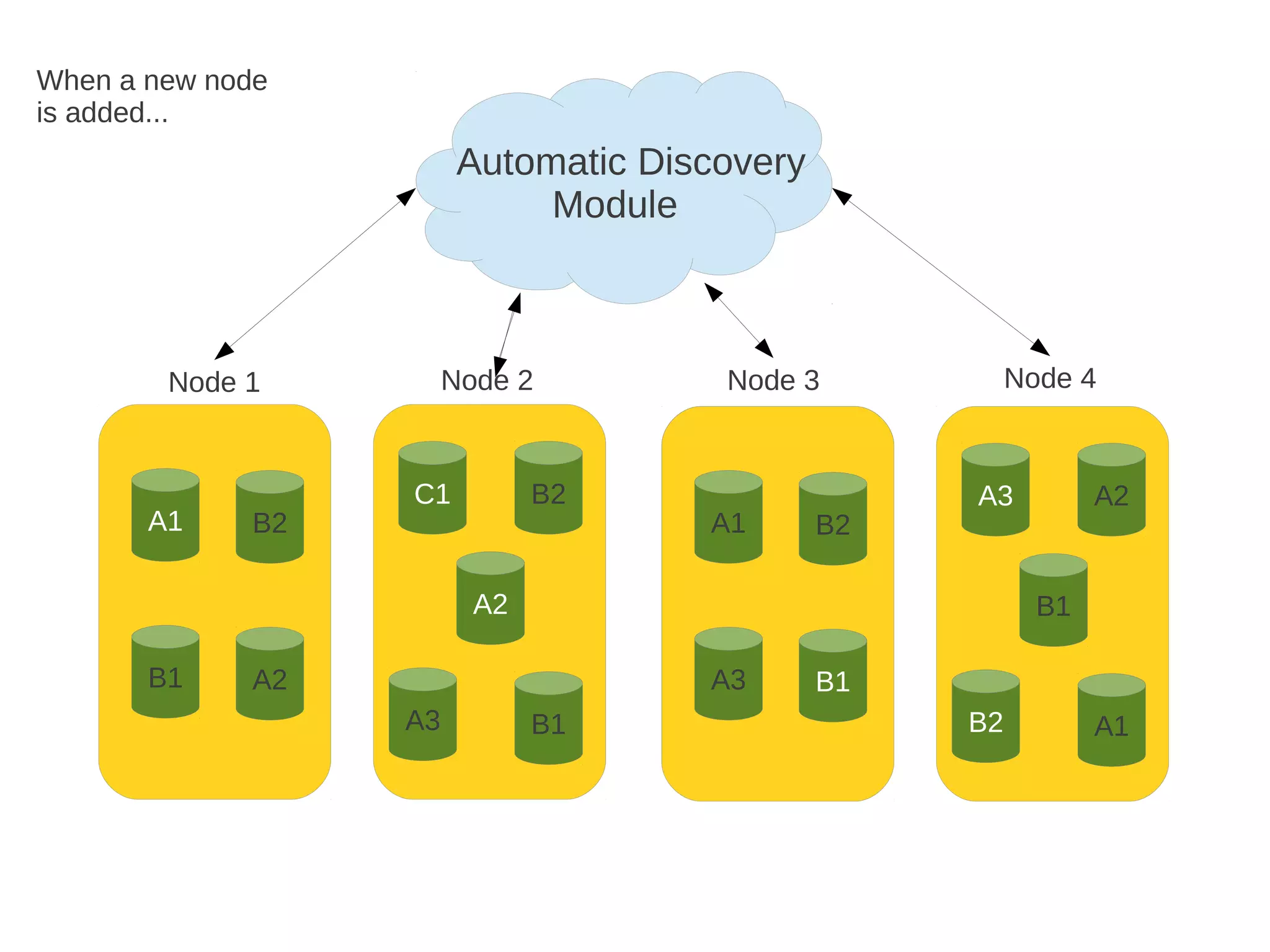 A1 B2
B1 A2
C1 B2
A2
A3 B1
A1 B2
A3 B1
A3 A2
B1
B2 A1
Node 1 Node 2 Node 3 Node 4
Automatic Discovery
Module
When a new node
is added...
 