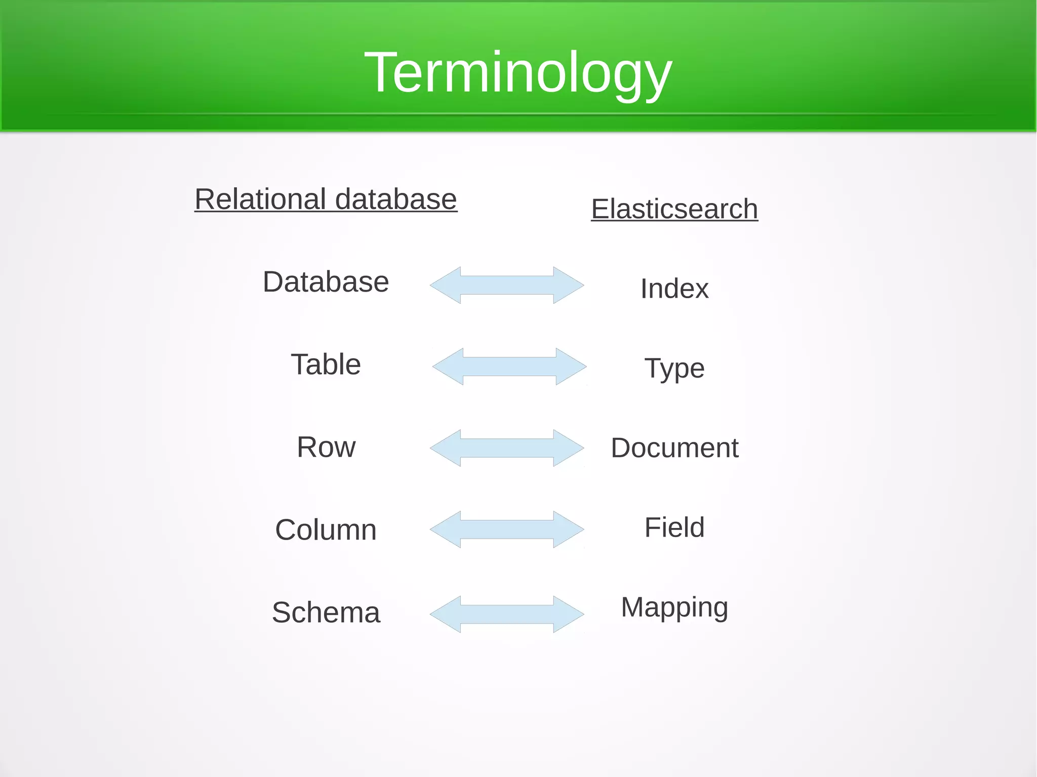 Terminology
Relational database
Database
Table
Row
Column
Schema
Elasticsearch
Index
Type
Document
Field
Mapping
 