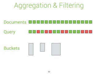 Aggregation & Filtering
Documents
Query
Buckets
30
 