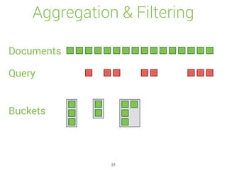 Aggregation & Filtering
Documents
Query
Buckets
31
 
