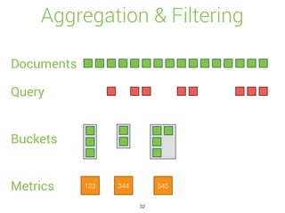 Aggregation & Filtering
Documents
Query
Buckets
Metrics 123 344 545
32
 