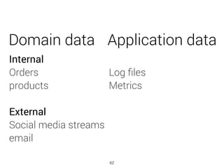Domain data Application data
Internal
Orders
products 
 
External
Social media streams
email
Log ﬁles
Metrics
62
 