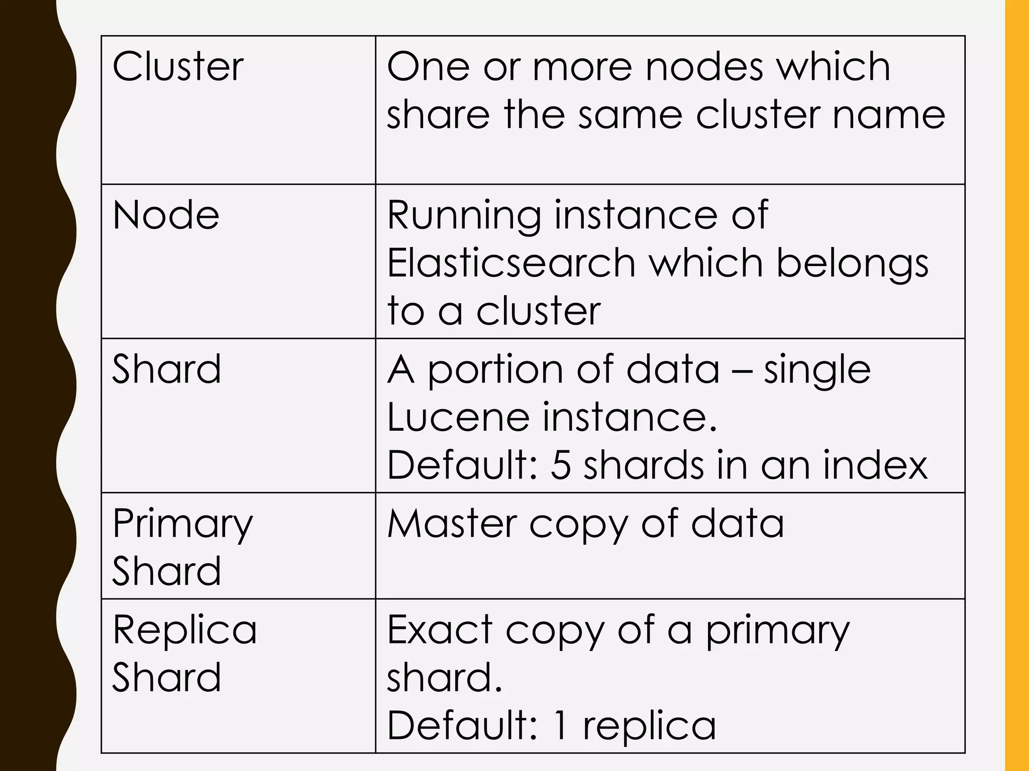 Cluster One or more nodes which
share the same cluster name
Node Running instance of
Elasticsearch which belongs
to a cluster
Shard A portion of data – single
Lucene instance.
Default: 5 shards in an index
Primary
Shard
Master copy of data
Replica
Shard
Exact copy of a primary
shard.
Default: 1 replica
 