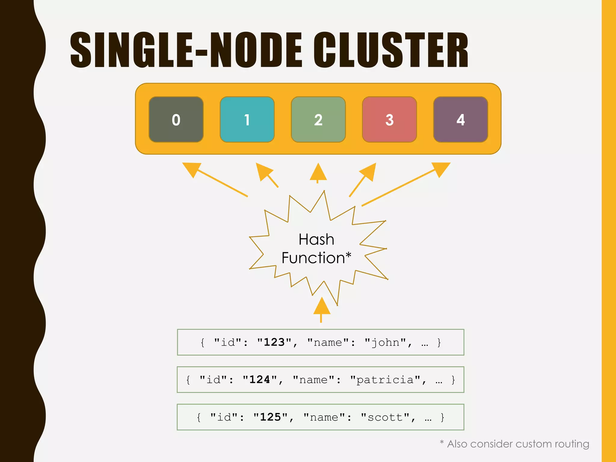 SINGLE-NODE CLUSTER
0 1 2 3 4
Hash
Function*
{ "id": "123", "name": "john", … }
{ "id": "124", "name": "patricia", … }
{ "id": "125", "name": "scott", … }
* Also consider custom routing
 