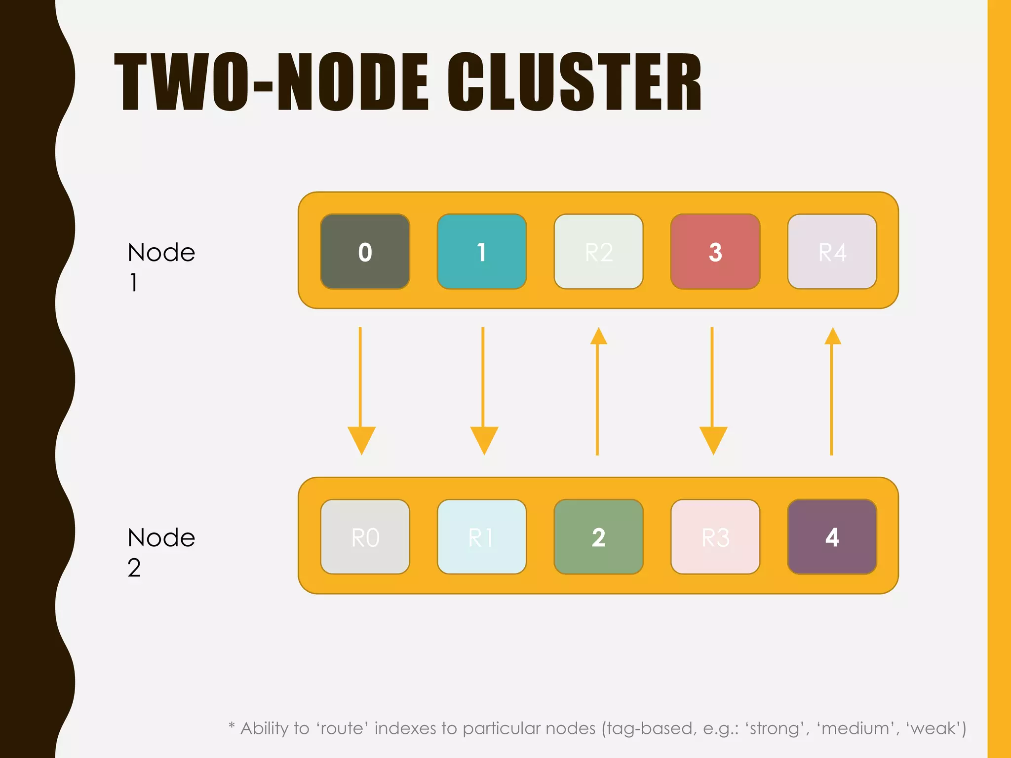 TWO-NODE CLUSTER
0 1 R2 3 R4Node
1
R0 R1 2 R3 4Node
2
* Ability to ‘route’ indexes to particular nodes (tag-based, e.g.: ‘strong’, ‘medium’, ‘weak’)
 
