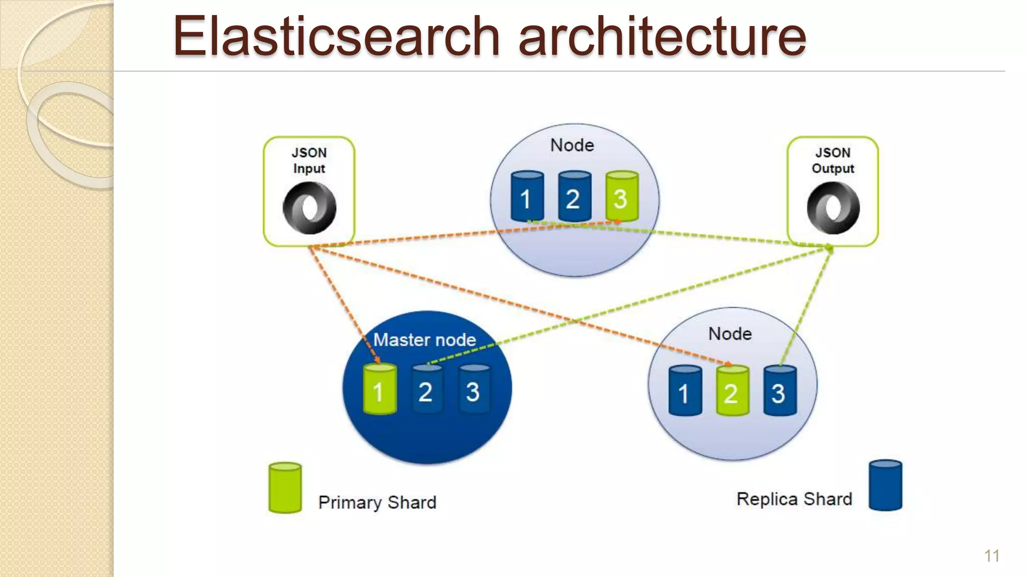 Elasticsearch architecture
11
 