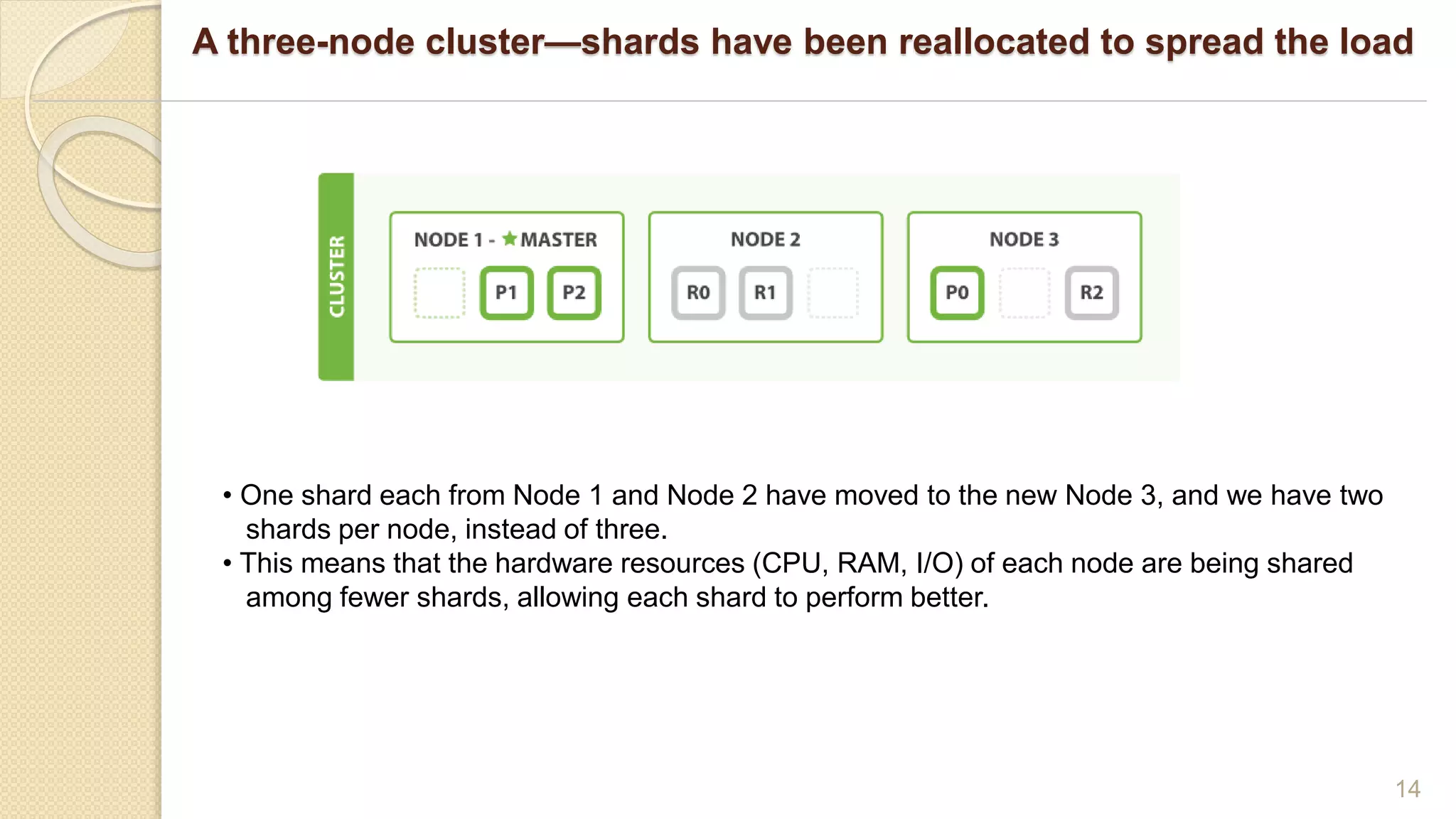 A three-node cluster—shards have been reallocated to spread the load
14
• One shard each from Node 1 and Node 2 have moved to the new Node 3, and we have two
shards per node, instead of three.
• This means that the hardware resources (CPU, RAM, I/O) of each node are being shared
among fewer shards, allowing each shard to perform better.
 