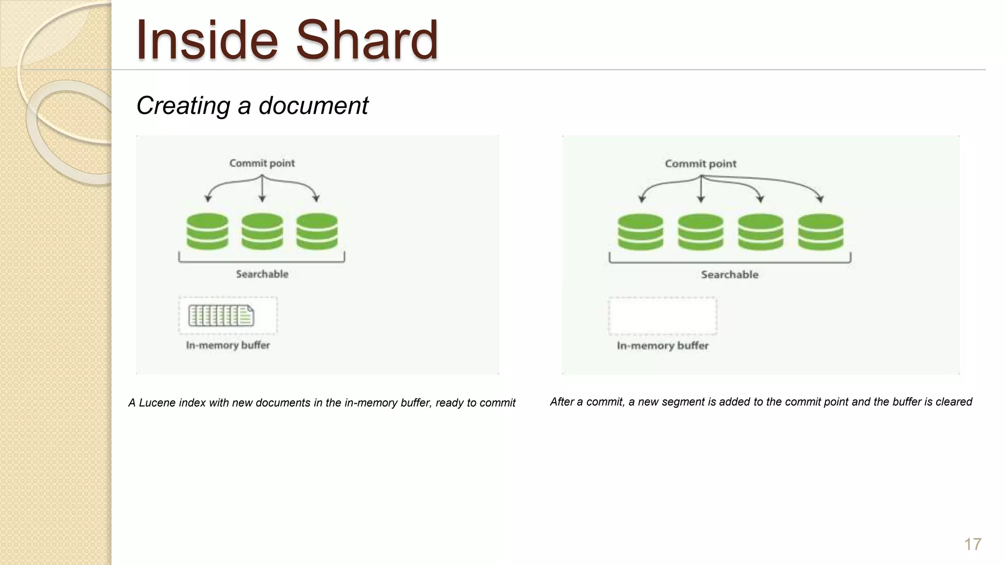 Inside Shard
17
Creating a document
A Lucene index with new documents in the in-memory buffer, ready to commit After a commit, a new segment is added to the commit point and the buffer is cleared
 
