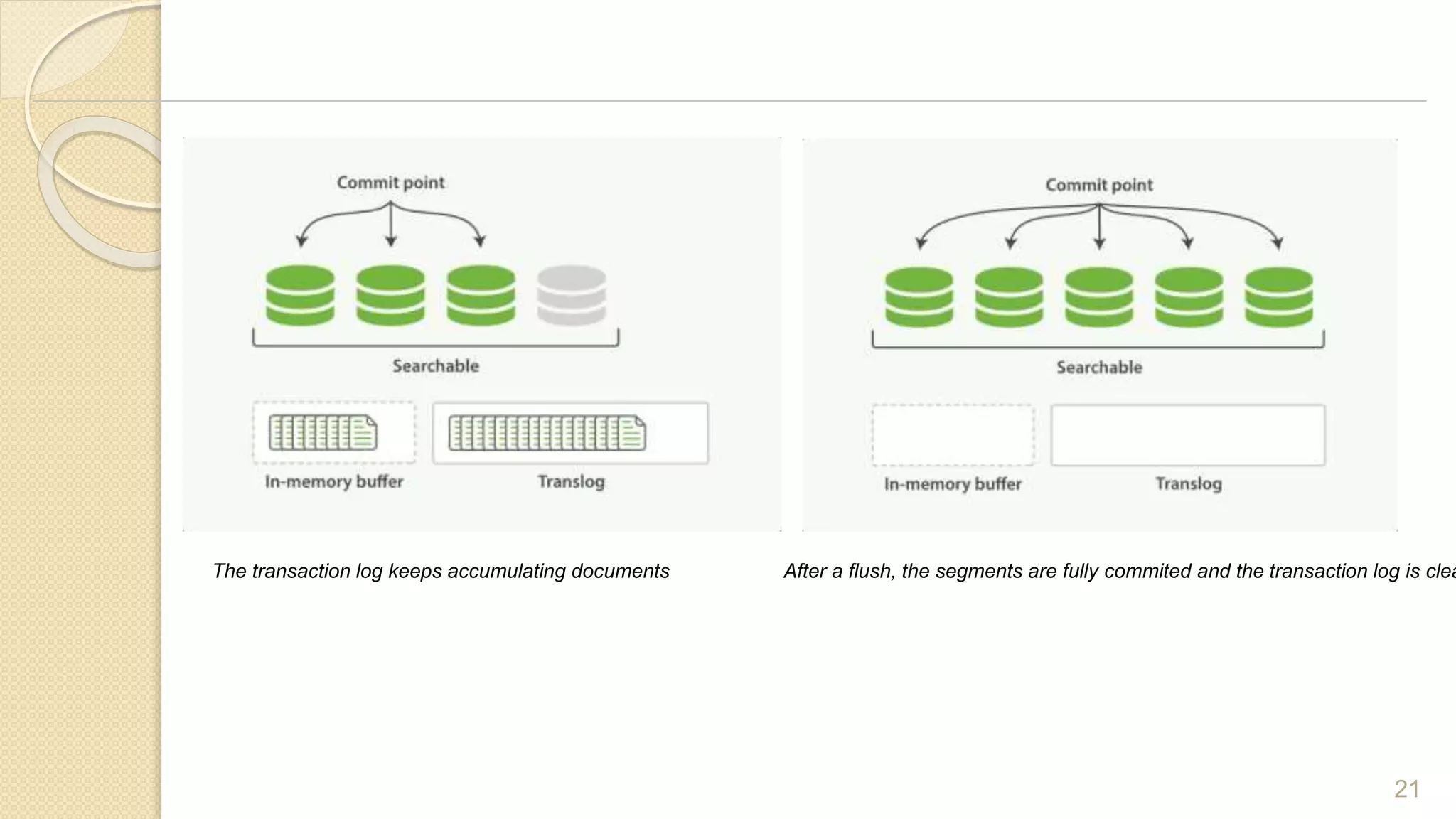 21
The transaction log keeps accumulating documents After a flush, the segments are fully commited and the transaction log is clea
 