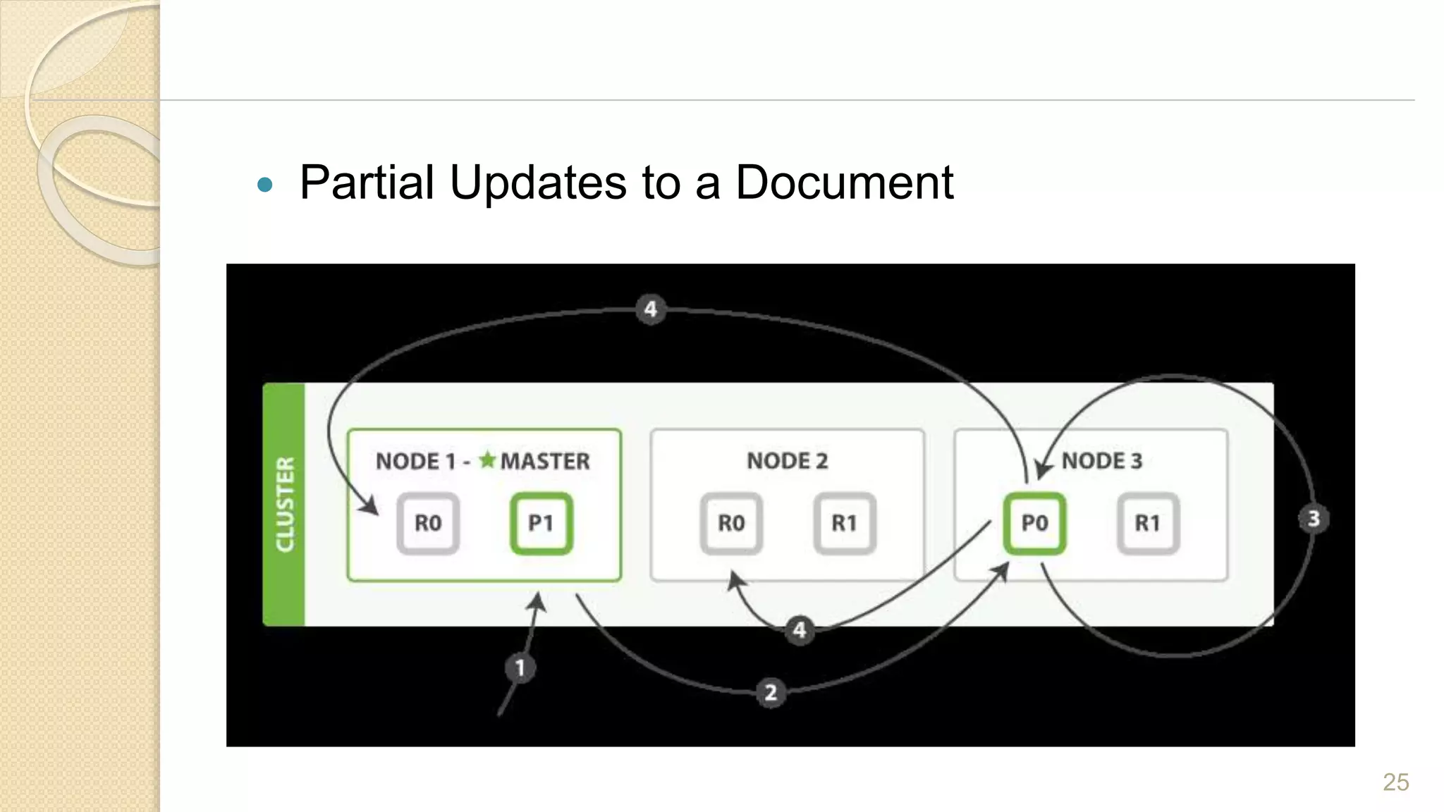  Partial Updates to a Document
25
 