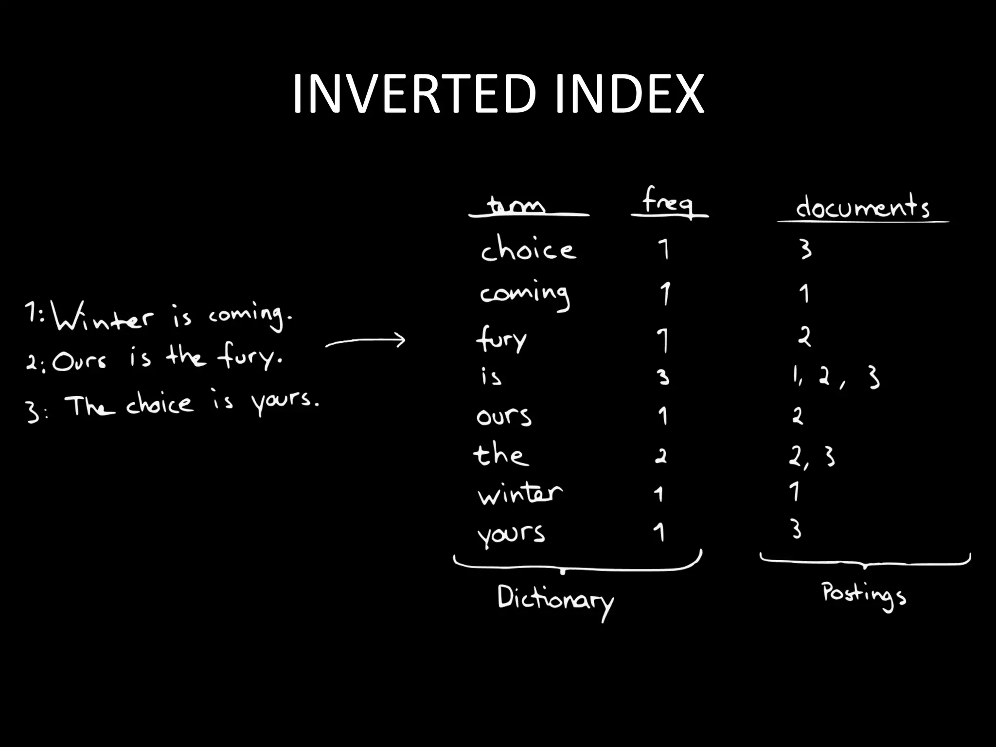 INVERTED INDEX
 