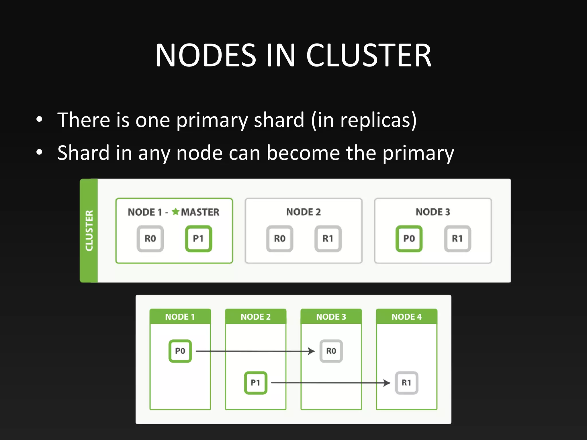 NODES IN CLUSTER
• There is one primary shard (in replicas)
• Shard in any node can become the primary
 