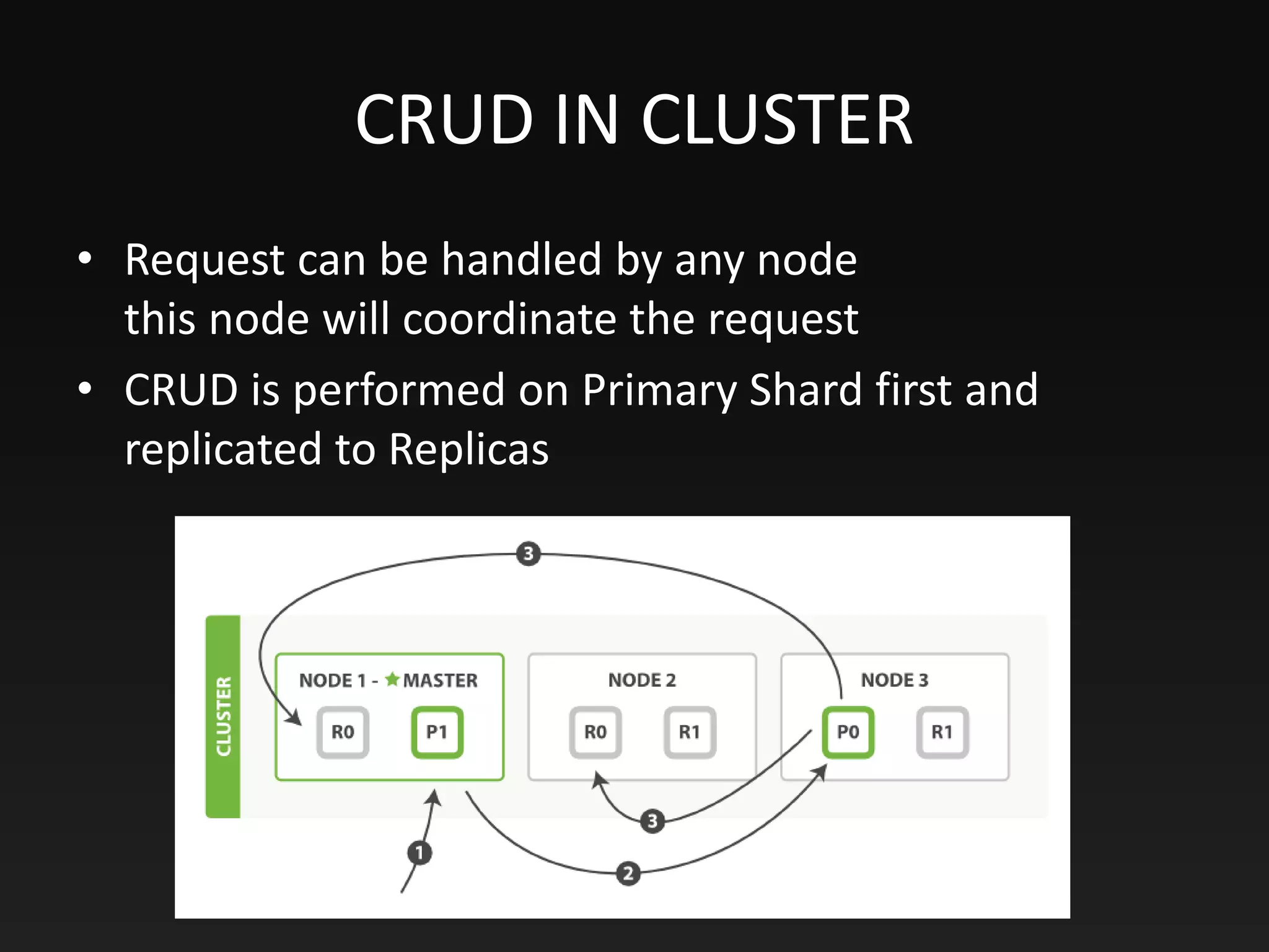 CRUD IN CLUSTER
• Request can be handled by any node
this node will coordinate the request
• CRUD is performed on Primary Shard first and
replicated to Replicas
 
