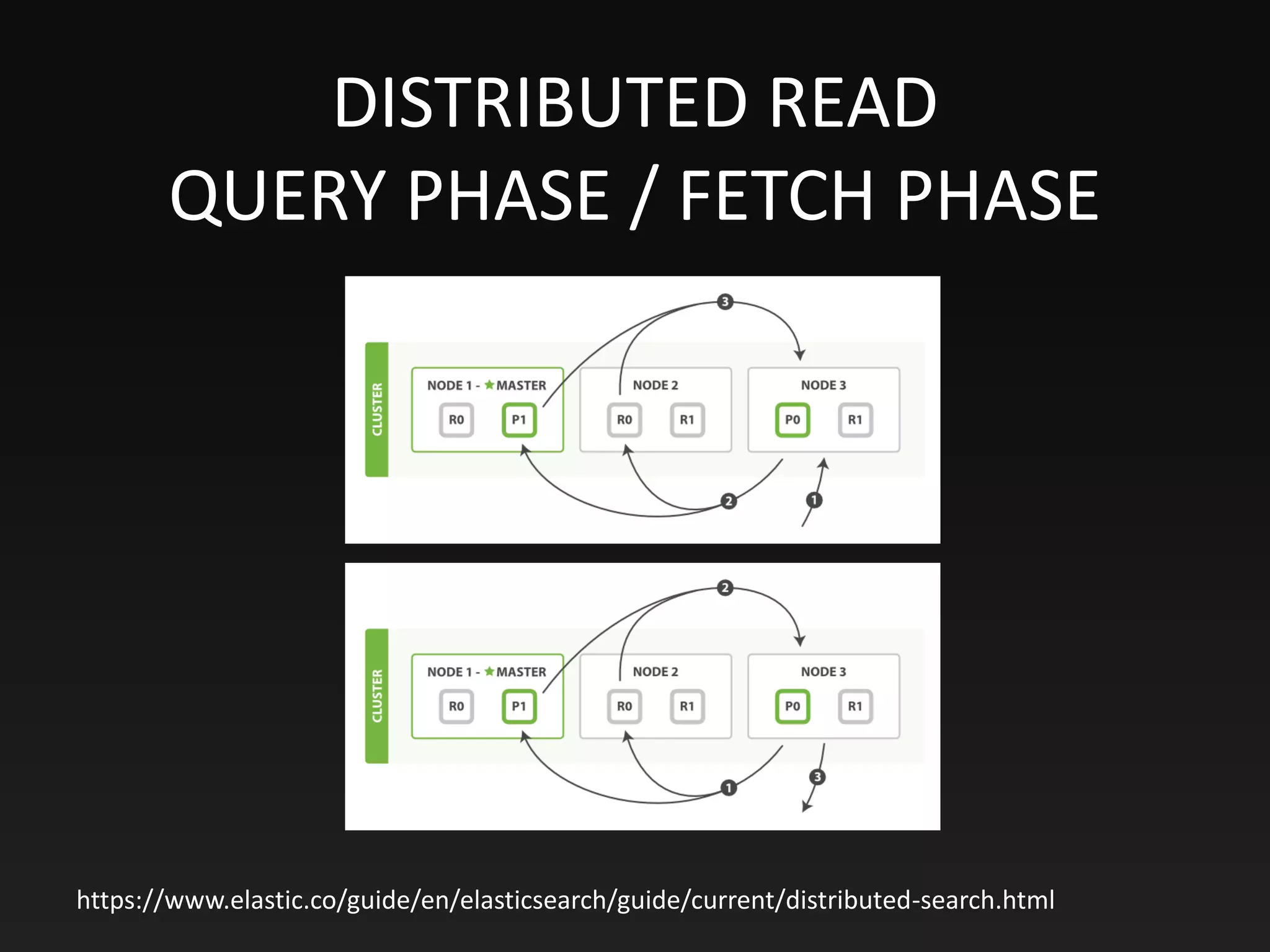 DISTRIBUTED READ
QUERY PHASE / FETCH PHASE
https://www.elastic.co/guide/en/elasticsearch/guide/current/distributed-search.html
 