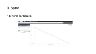 Kibana
• Leituras por horário
 