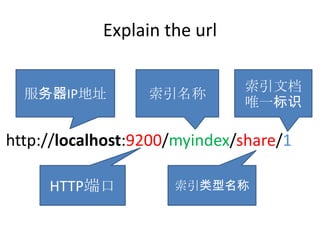 Explain the url

                              索引文档
  服务器IP地址         索引名称
                              唯一标识

http://localhost:9200/myindex/share/1

     HTTP端口          索引类型名称
 