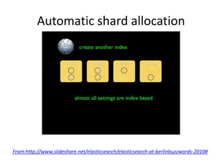 Automatic shard allocation




From:http://www.slideshare.net/elasticsearch/elasticsearch-at-berlinbuzzwords-2010#
 