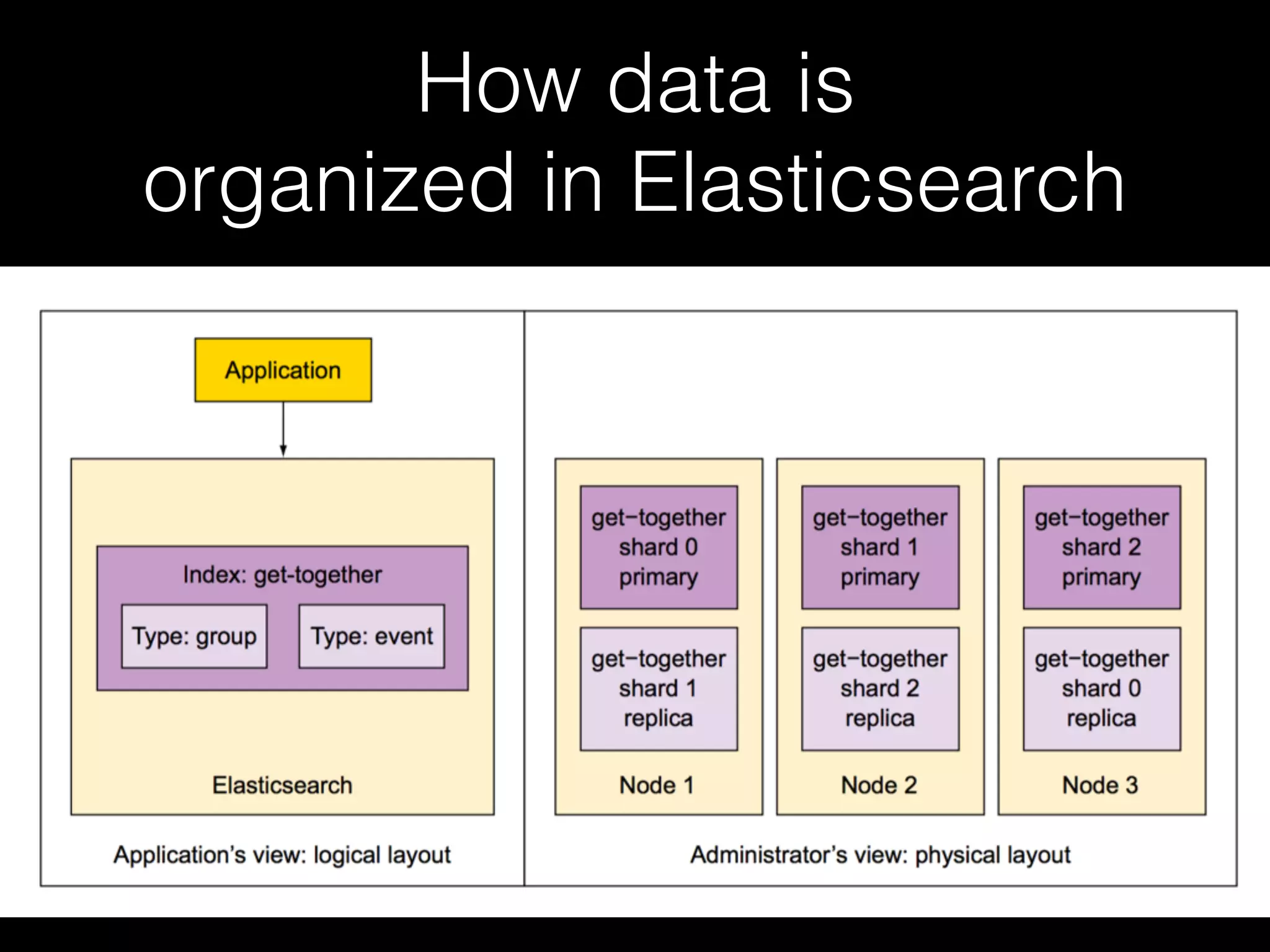 How data is
organized in Elasticsearch
 