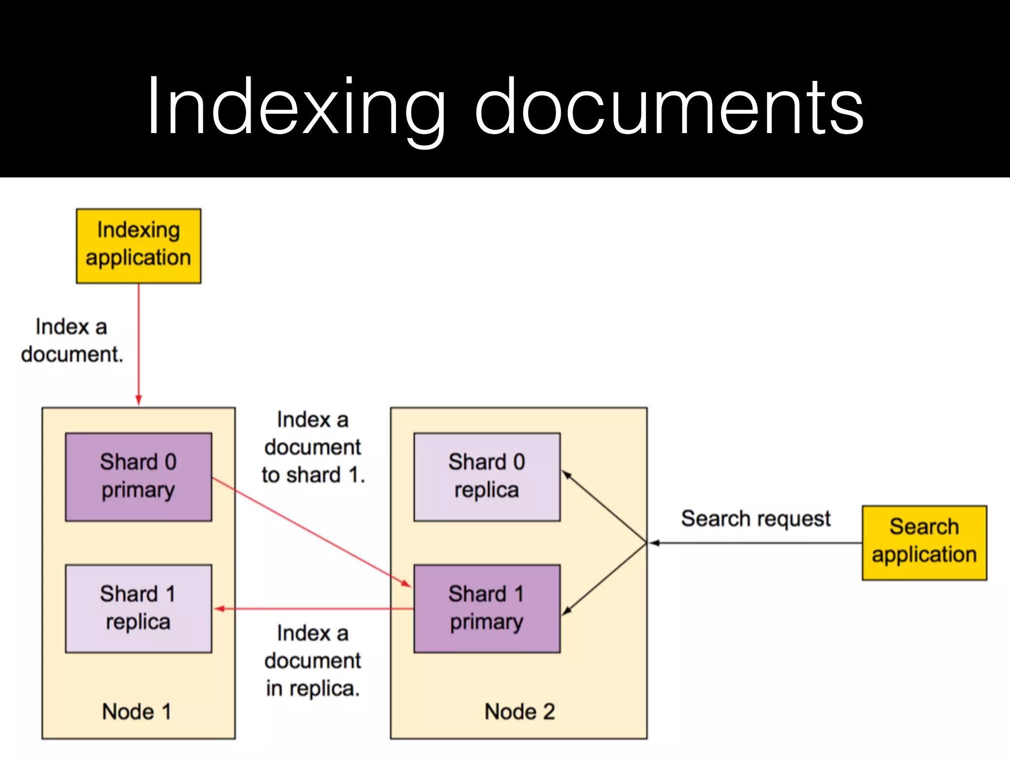Indexing documents
 