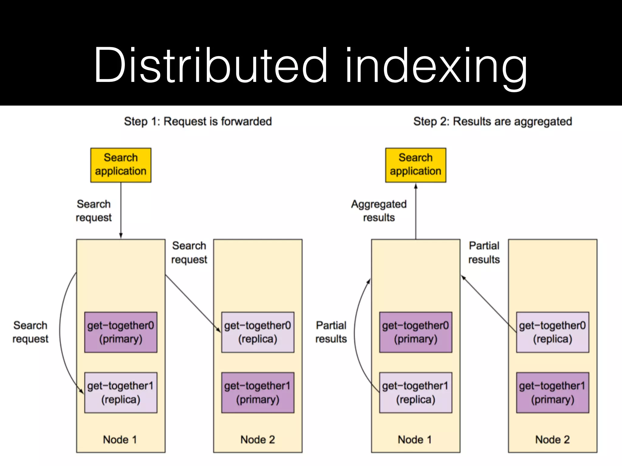 Distributed indexing
 