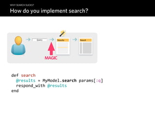 WHY SEARCH SUCKS?

How do you implement search?



                    Query       Results   Result




                            MAGIC


def  search
    @results  =  MyModel.search  params[:q]
    respond_with  @results
end
 