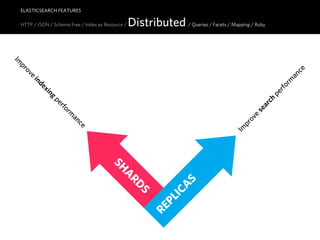 ELASTICSEARCH FEATURES

 HTTP / JSON / Schema Free / Index as Resource /   Distributed / Queries / Facets / Mapping / Ruby
Im
 pr




                                                                                                                  ce
    ove




                                                                                                              an
                                                                                                             rm
        in
          de




                                                                                                          rfo
             xi




                                                                                                     pe
             ng




                                                                                                      h
                  pe




                                                                                                 a rc
                   rfo




                                                                                              se
                       rm




                                                                                               e
                                                                                            ov
                         an




                                                                                         pr
                         ce




                                                                                       Im
                                         SH
                                             AR




                                                                   AS
                                                    DS


                                                                 IC
                                                              PL
                                                           RE
 