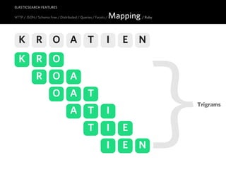 ELASTICSEARCH FEATURES

HTTP / JSON / Schema Free / Distributed / Queries / Facets /   Mapping / Ruby

  K          R O A                             T           I       E    N
  K          R O




                                                                            }
             R O A
                        O A                    T
                                                                                Trigrams
                                   A           T           I
                                               T           I       E
                                                           I       E    N
 