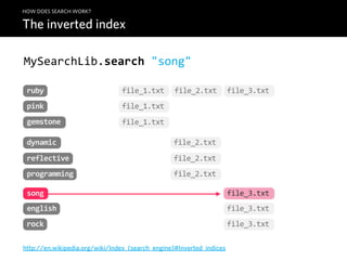HOW DOES SEARCH WORK?

The inverted index

MySearchLib.search  "song"

 ruby                           file_1.txt        file_2.txt          file_3.txt
 pink                           file_1.txt
 gemstone                       file_1.txt

 dynamic                                         file_2.txt
 reflective                                      file_2.txt
 programming                                     file_2.txt

 song                                                                 file_3.txt
 english                                                              file_3.txt
 rock                                                                 file_3.txt

http://en.wikipedia.org/wiki/Index_(search_engine)#Inverted_indices
 