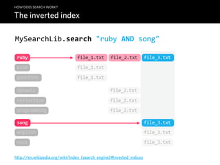 HOW DOES SEARCH WORK?

The inverted index

MySearchLib.search  "ruby  AND  song"

 ruby                           file_1.txt        file_2.txt          file_3.txt
 pink                           file_1.txt
 gemstone                       file_1.txt

 dynamic                                         file_2.txt
 reflective                                      file_2.txt
 programming                                     file_2.txt

 song                                                                 file_3.txt
 english                                                              file_3.txt
 rock                                                                 file_3.txt

http://en.wikipedia.org/wiki/Index_(search_engine)#Inverted_indices
 