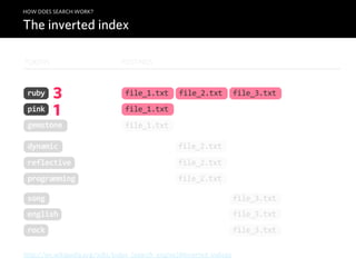 HOW DOES SEARCH WORK?

The inverted index

TOKENS                         POSTINGS



 ruby    3                      file_1.txt        file_2.txt          file_3.txt
 pink    1                      file_1.txt
 gemstone                       file_1.txt

 dynamic                                         file_2.txt
 reflective                                      file_2.txt
 programming                                     file_2.txt

 song                                                                 file_3.txt
 english                                                              file_3.txt
 rock                                                                 file_3.txt

http://en.wikipedia.org/wiki/Index_(search_engine)#Inverted_indices
 