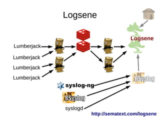 Logsene
Lumberjack
Lumberjack
Lumberjack
Lumberjack
syslogd
Logsene
http://sematext.com/logsene
 