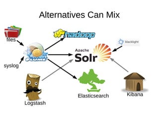 Alternatives Can Mix
files
syslog
Logstash
Elasticsearch Kibana
 