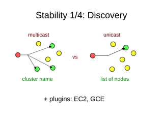 Stability 1/4: Discovery
multicast unicast
vs
cluster name list of nodes
+ plugins: EC2, GCE
 