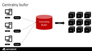 Centralny bufor
File Shipper
File Shipper
File Shipper
Centralny
Bufor
ES ES ES
ES ES ES
ES ES ES
data
 