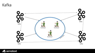 Kafka
ZooKeeper
ZooKeeper
ZooKeeper
ensemble
Kafka
Kafka
KafkaKafka
 