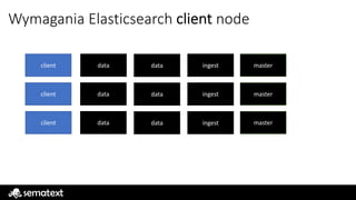 Wymagania Elasticsearch client node
client
client
client
data
data
data
data
data
data
master
master
master
ingest
ingest
ingest
 