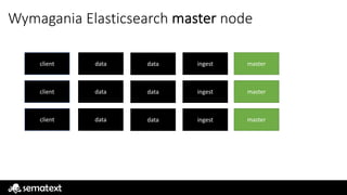 Wymagania Elasticsearch master node
client
client
client
data
data
data
data
data
data
master
master
master
ingest
ingest
ingest
 