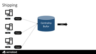 Shipping
File Shipper
File Shipper
File Shipper
Centralny
Bufor
data
 