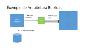 Exemplo de Arquitetura Bulkload
Batch/
Scheduler
ES
1. Extração de arquivos
2. Executa
comando
3. Chamadas
bulk
 