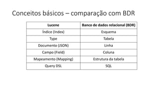 Conceitos básicos – comparação com BDR
Lucene Banco de dados relacional (BDR)
Índice (Index) Esquema
Type Tabela
Documento (JSON) Linha
Campo (Field) Coluna
Mapeamento (Mapping) Estrutura da tabela
Query DSL SQL
 