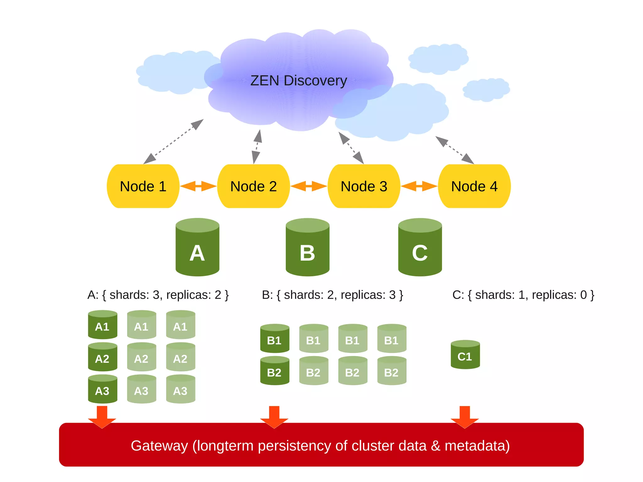 ZEN Discovery




      Node 1                    Node 2              Node 3              Node 4



                      A                    B                        C
A: { shards: 3, replicas: 2 }       B: { shards: 2, replicas: 3 }       C: { shards: 1, replicas: 0 }

 A1      A1      A1
                                     B1      B1      B1      B1
 A2      A2      A2                                                      C1
                                     B2      B2      B2      B2
 A3      A3      A3



        Gateway (longterm persistency of cluster data & metadata)
 