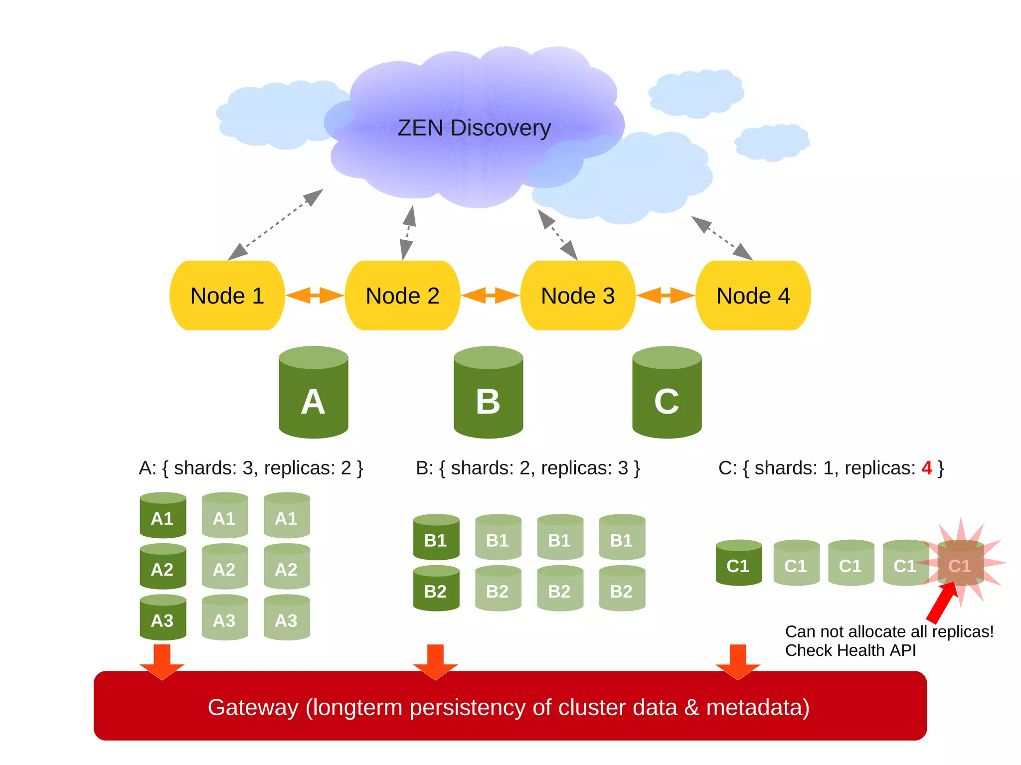 ZEN Discovery




      Node 1                    Node 2              Node 3              Node 4



                      A                    B                        C
A: { shards: 3, replicas: 2 }       B: { shards: 2, replicas: 3 }       C: { shards: 1, replicas: 4 }

 A1      A1      A1
                                     B1      B1      B1      B1
 A2      A2      A2                                                      C1     C1     C1      C1       C1
                                     B2      B2      B2      B2
 A3      A3      A3
                                                                                Can not allocate all replicas!
                                                                                Check Health API


        Gateway (longterm persistency of cluster data & metadata)
 
