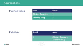 www.elastic.co
42
Aggregations
docid term
1 Clinton Gormley,
Zachary Tong
Inverted Index
Fielddata
term docid
Clinton Gormley 1
Zachary Tong 1
 