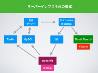 サーバーインフラ全体の構成
配信
サーバー
ログサーバー
(Fluentd)
S3
Redshift
MySQLRedis Elasticsearch
Kibana
Tableau
 
