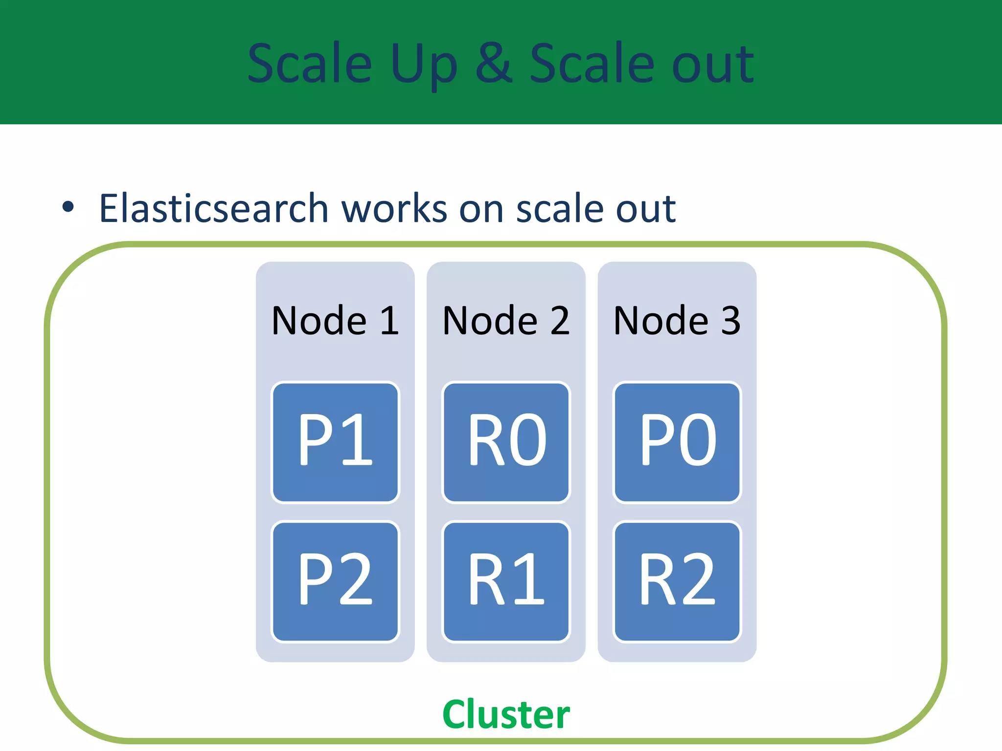 Scale Up & Scale out
• Elasticsearch works on scale out
Node 1
P1
P2
Node 2
R0
R1
Node 3
P0
R2
Cluster
 