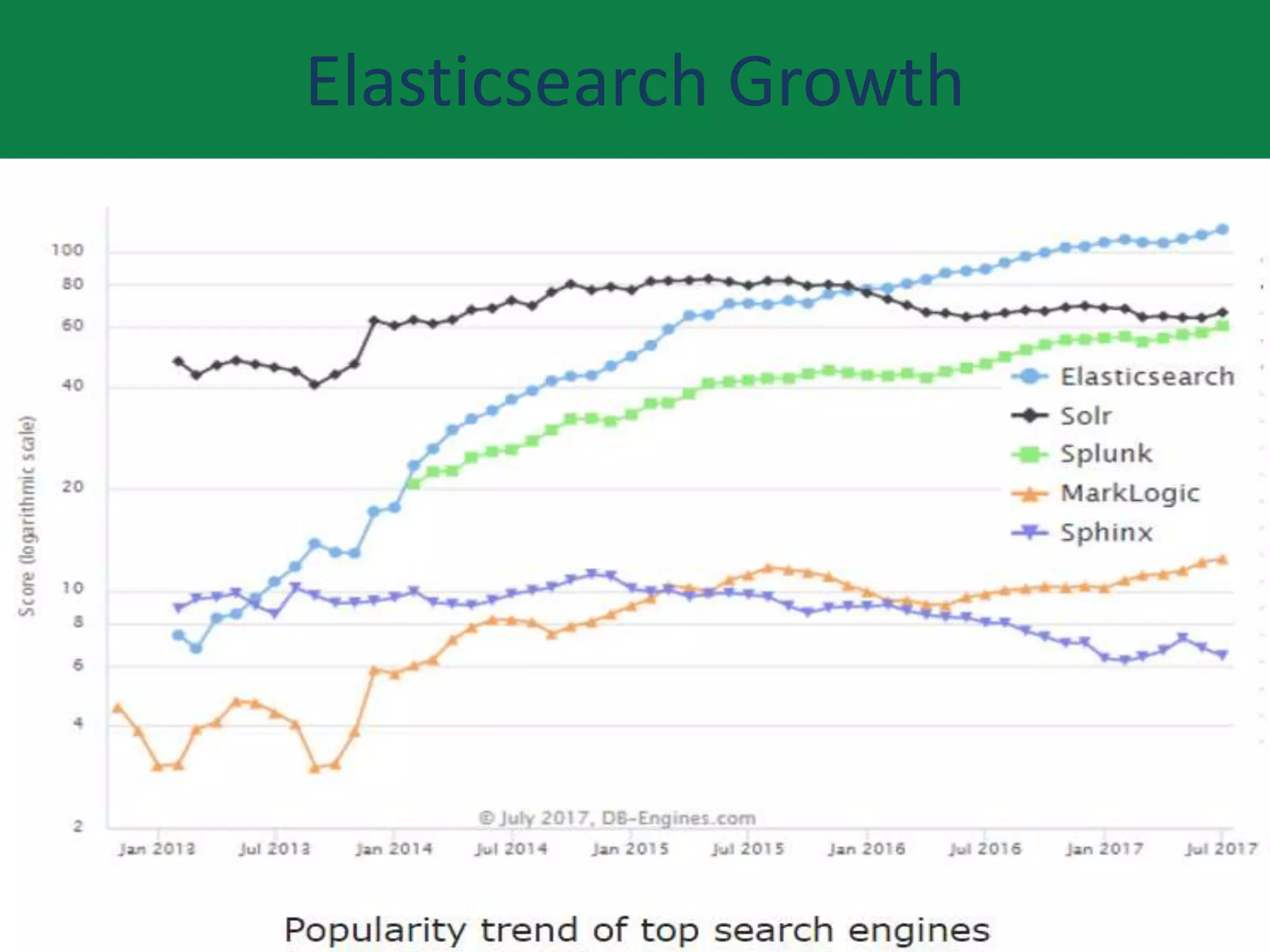 Elasticsearch Growth
 