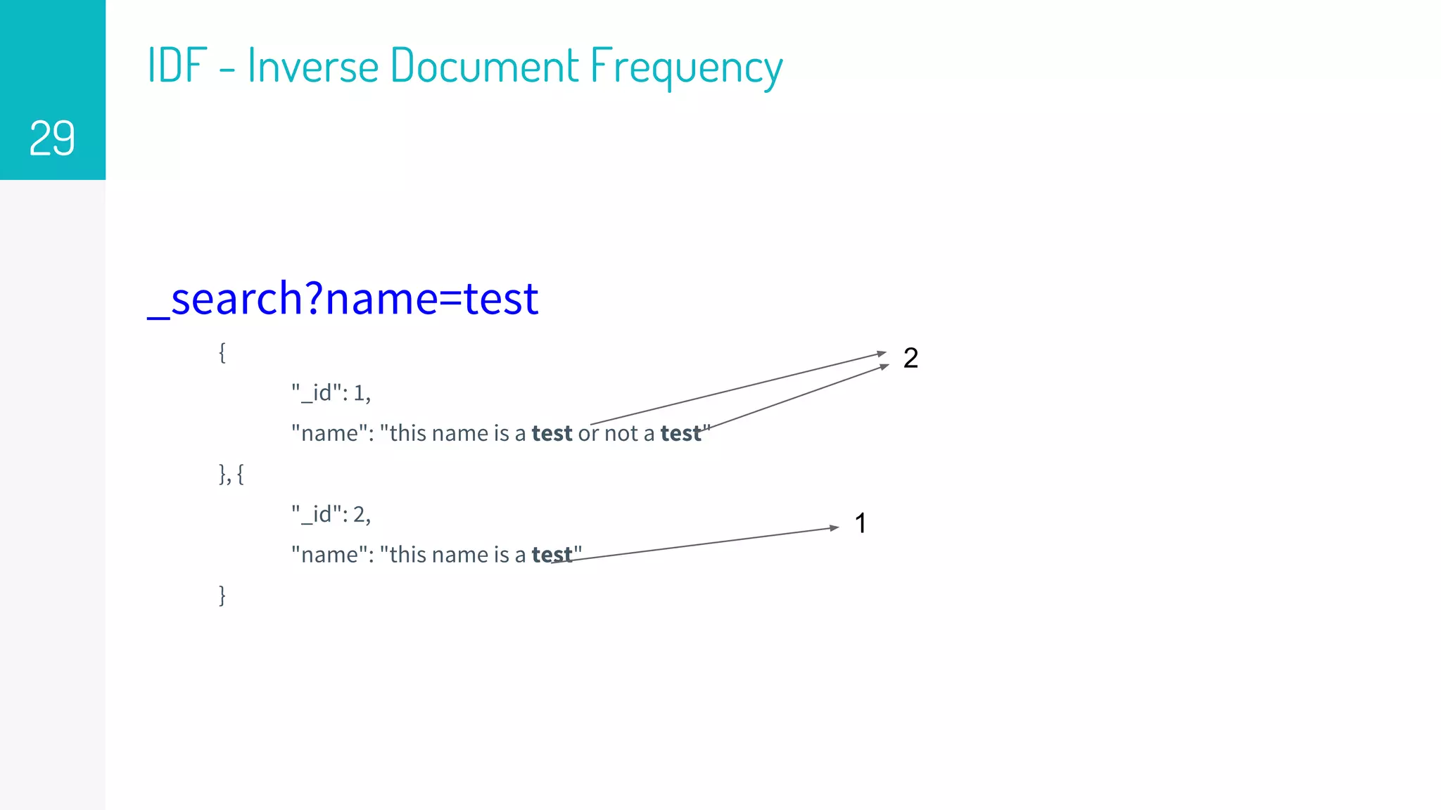 IDF - Inverse Document Frequency
_search?name=test
{
"_id": 1,
"name": "this name is a test or not a test"
}, {
"_id": 2,
"name": "this name is a test"
}
2
1
29
 