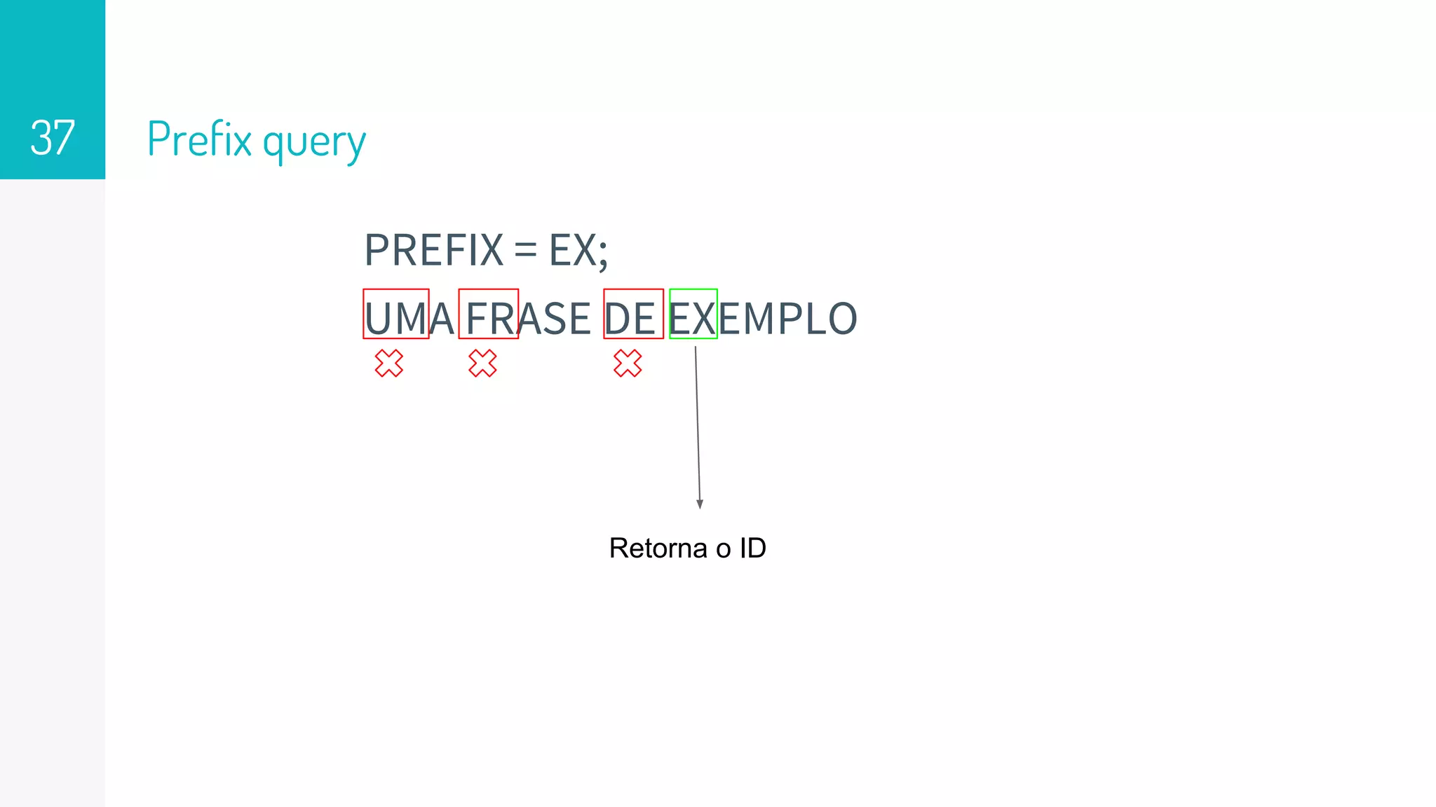 Prefix query
PREFIX = EX;
UMA FRASE DE EXEMPLO
Retorna o ID
37
 