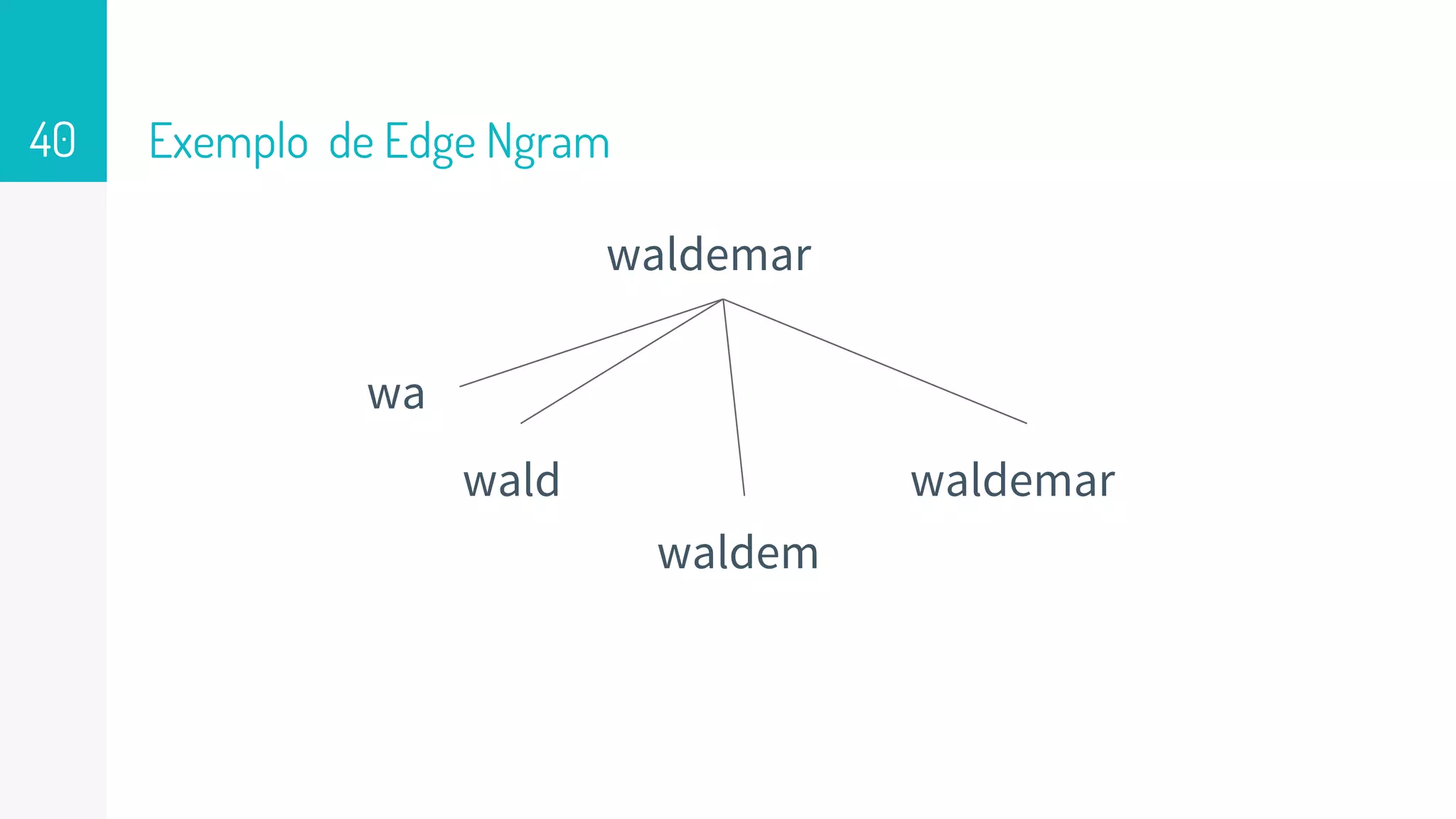 Exemplo de Edge Ngram
waldemar
40
wa
wald
waldem
waldemar
 